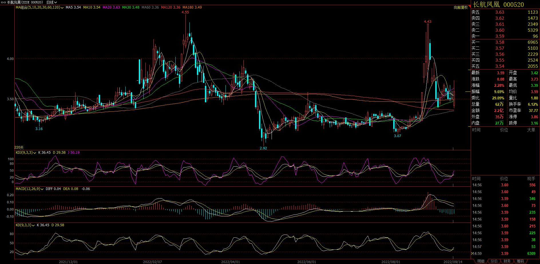 No.24#长航凤凰#技术面分析写于2022.9.14（欢迎收藏验证）