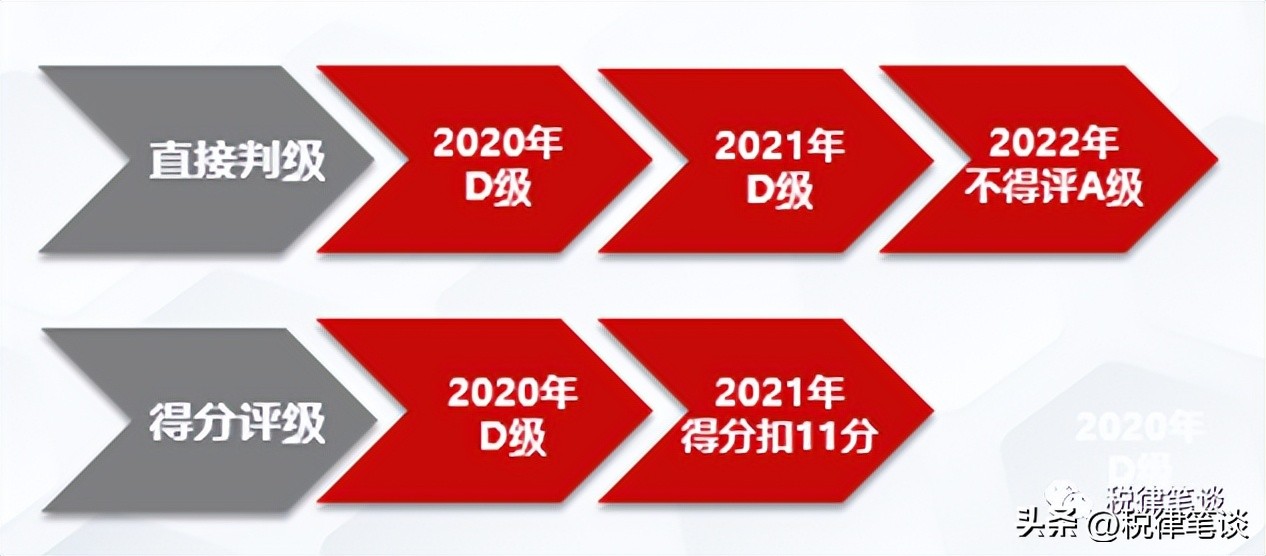 企业纳税信用等级有什么影响,企业纳税信用评价等级划分标准