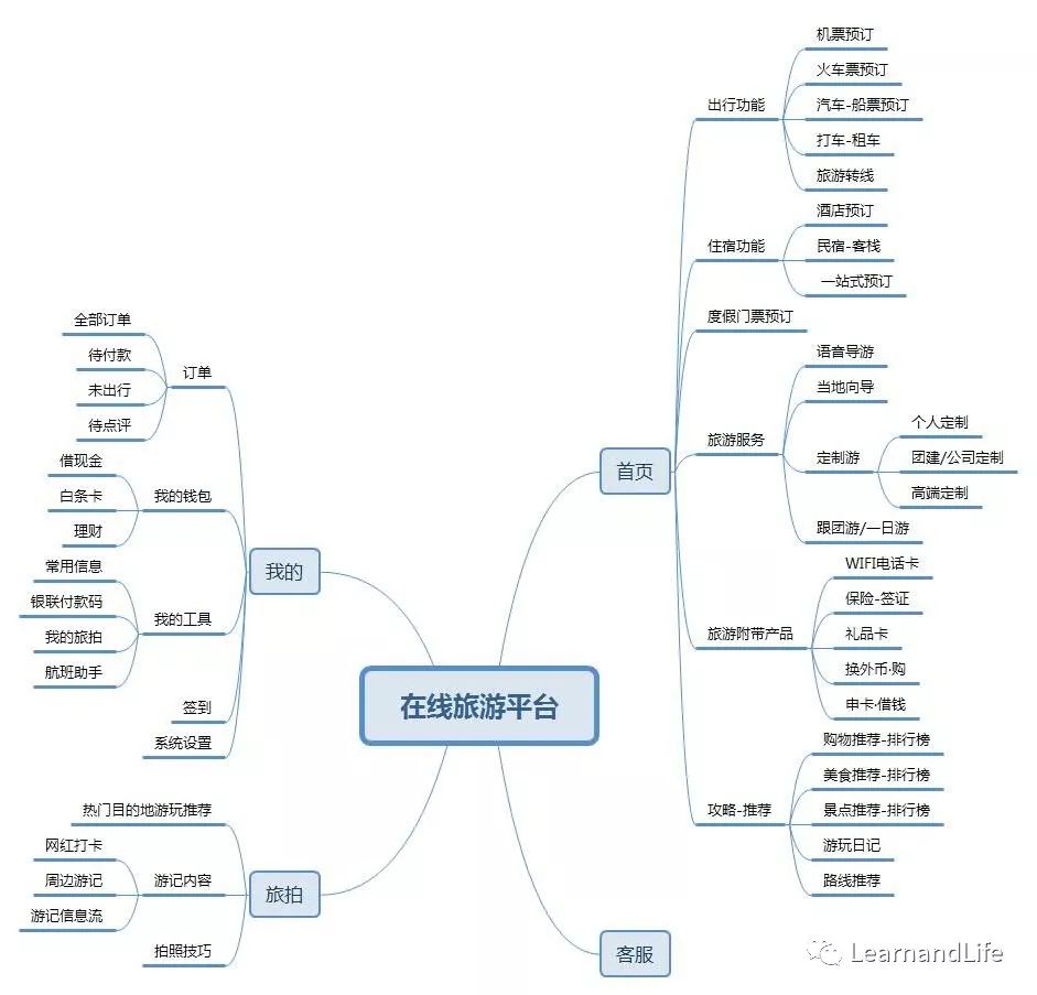 旅游app竞品分析怎么做,旅游博主竞品分析