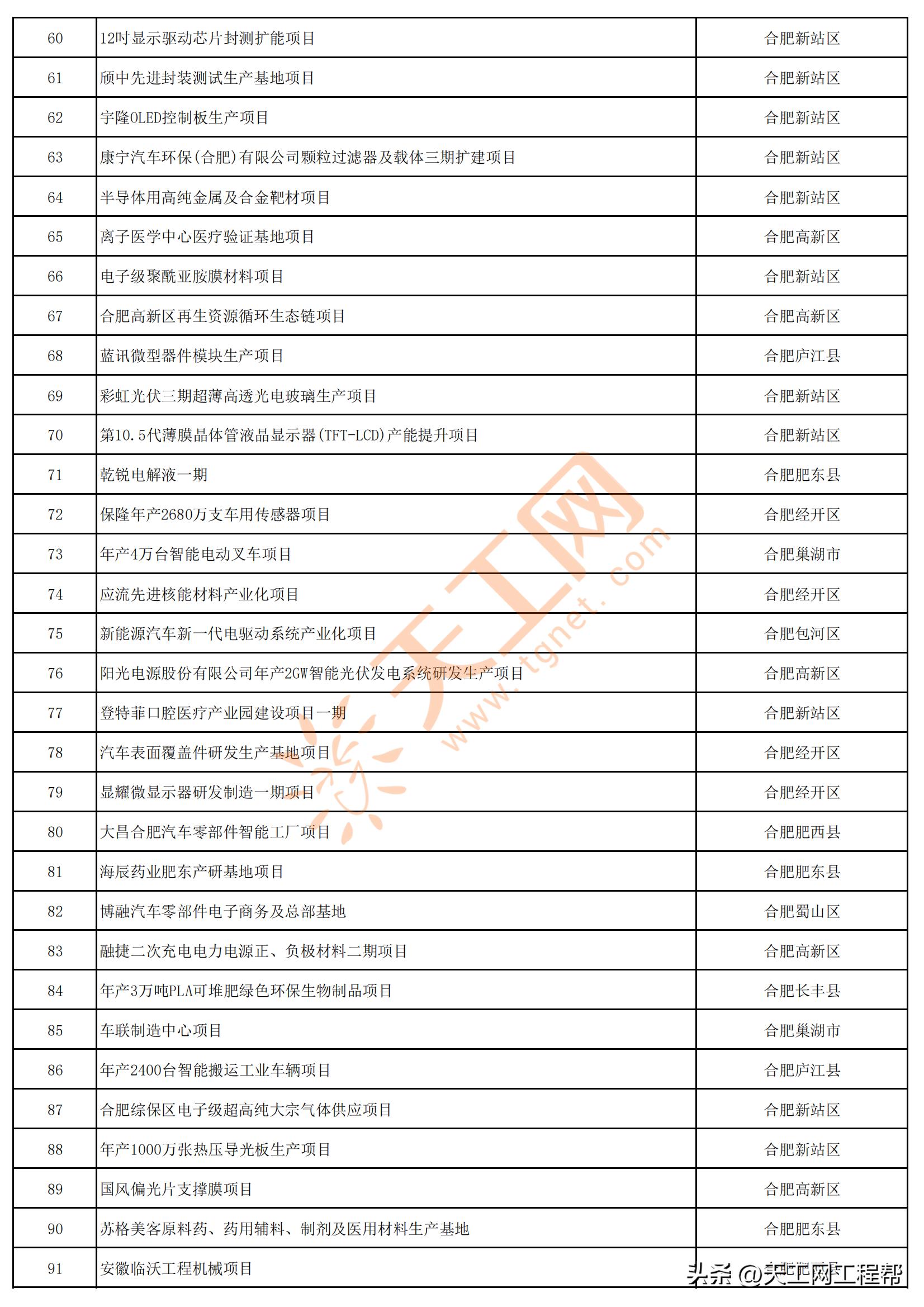 2023年安徽首批重点项目清单,安徽省2023年第三批全省重大项目