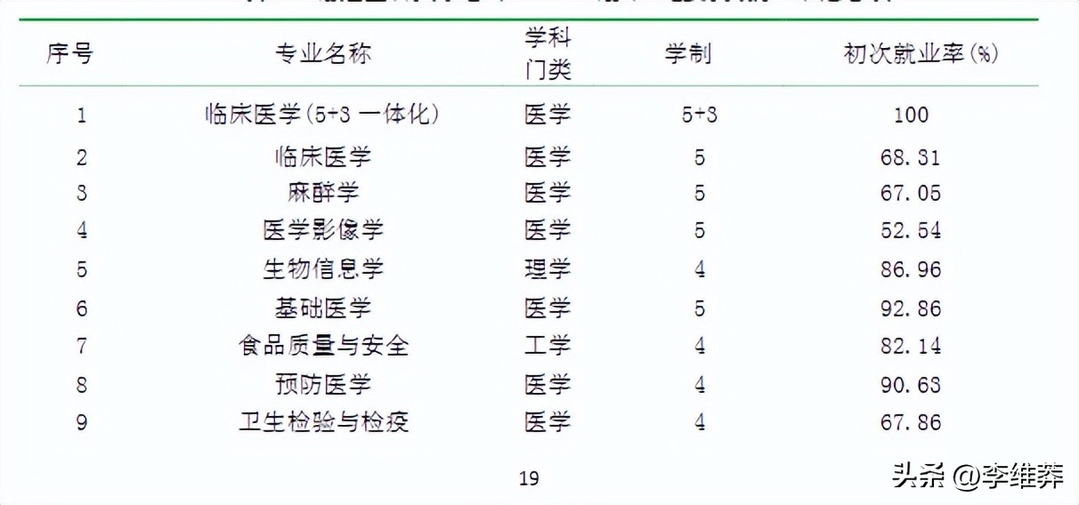 高考报志愿中医类的好专业有哪些,中医主治考什么专业好