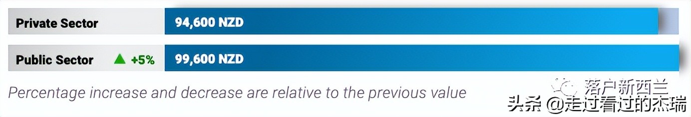 入职首日新西兰老板一封信！在奥克兰工作，一年究竟能赚多少钱？