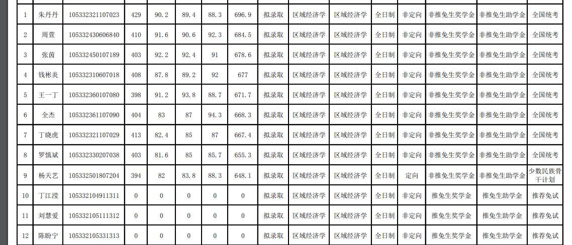 中南大学2022商学院学硕录取名单,中南大学商学院2024年复试名单