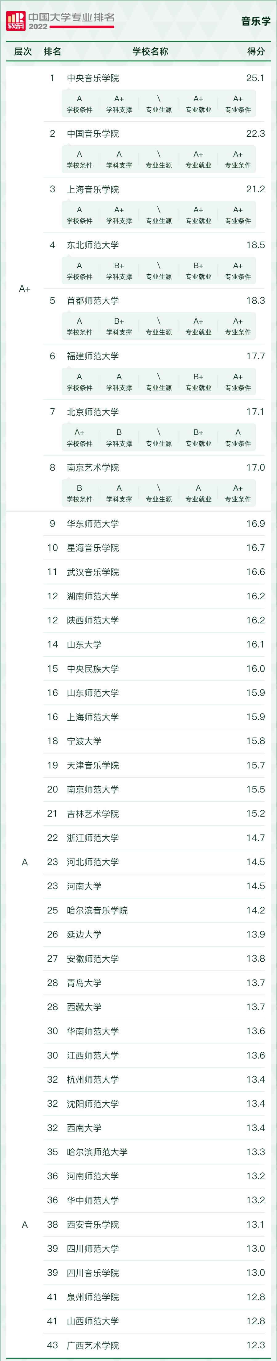 2022学科评估大学排名,2021中国大学最好学科排名