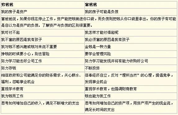 穷爸爸富爸爸20个财商思维,财商穷爸爸富爸爸思维