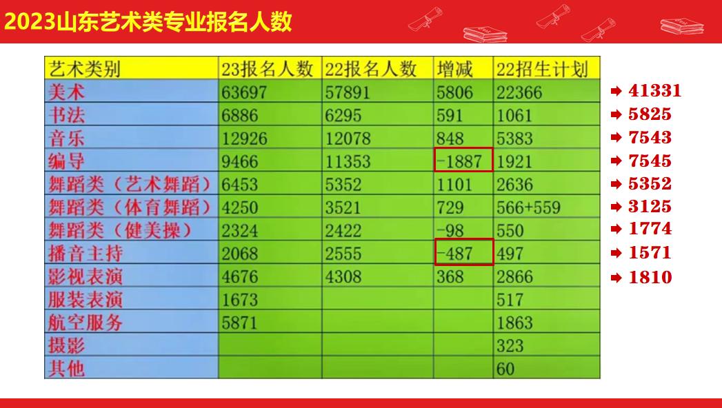 2023山东美术专业学科,2022年山东春季艺术设计类专业