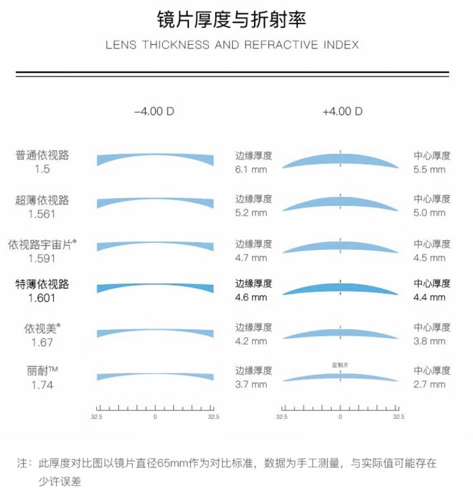 3200块钱依视路眼镜推荐,2000价位的眼镜推荐依视路