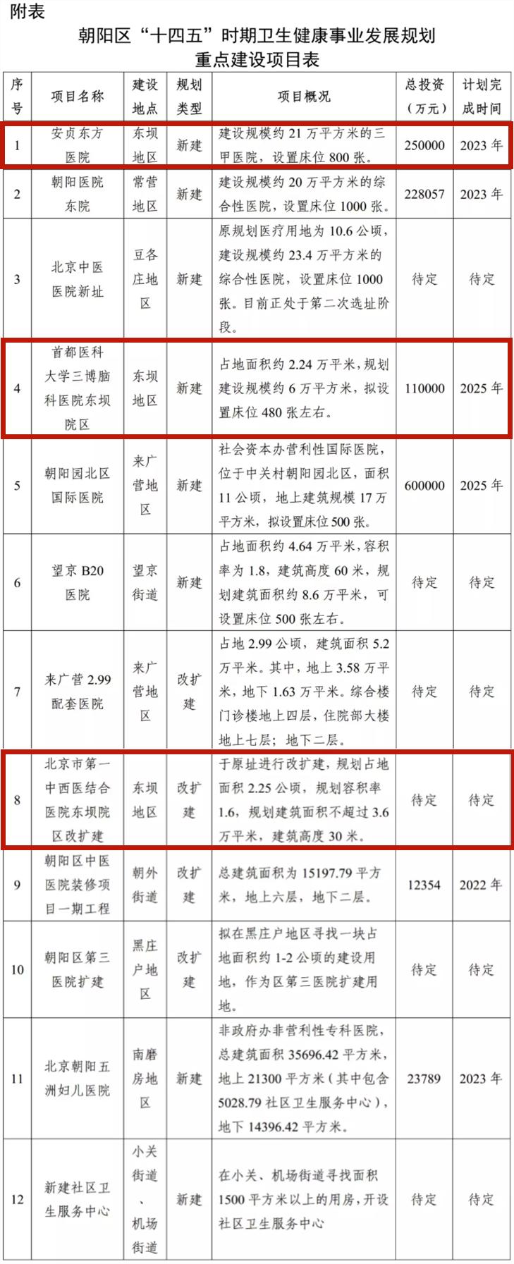 首家获批的民营三甲综合医院,东坝新建三甲医院新动态
