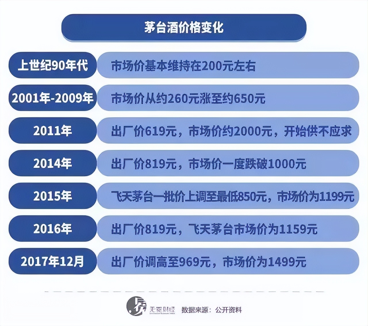 飞天茅台43度酒出厂价是多少 (2000年的飞天茅台出厂价)