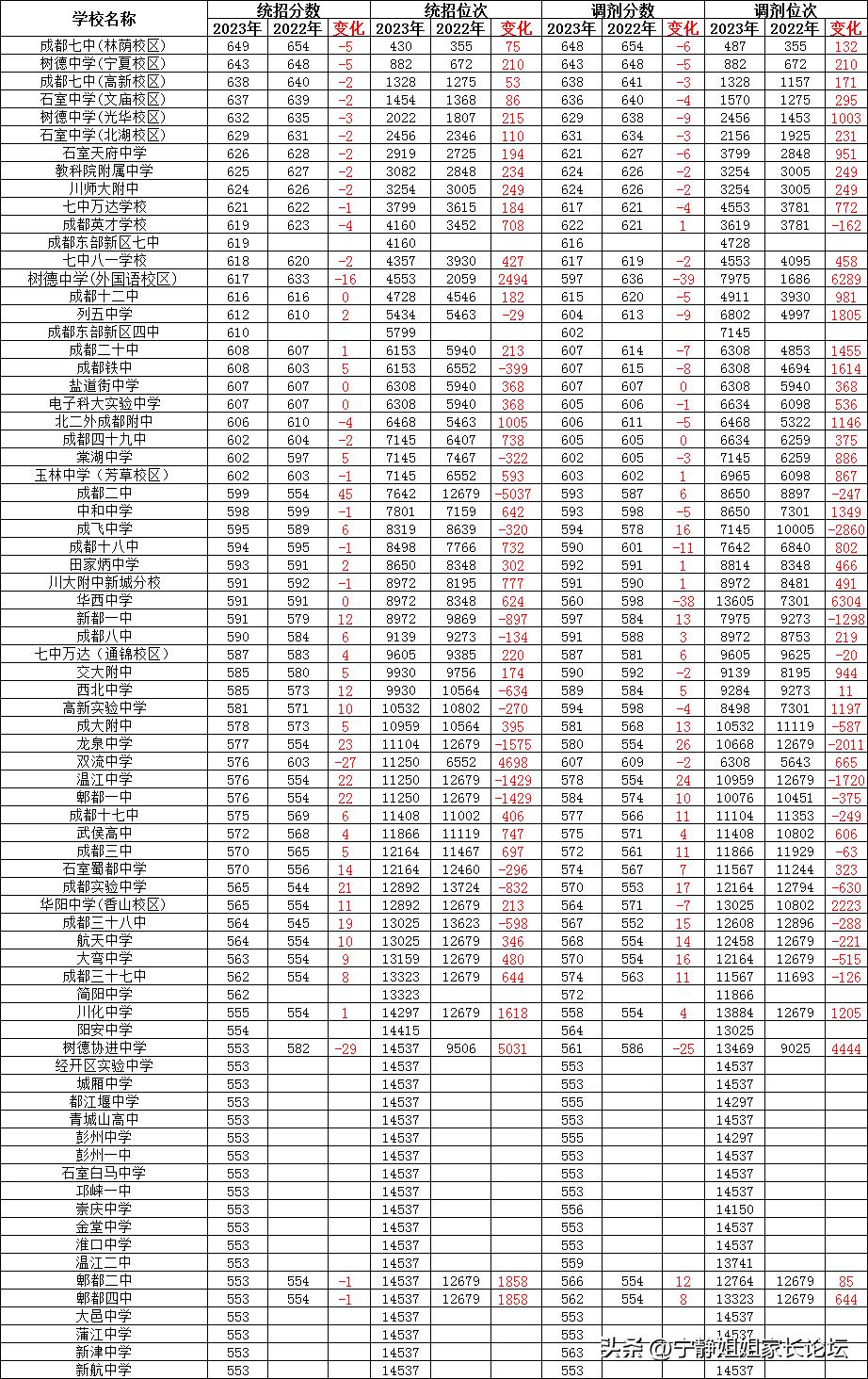 单列类二批次录取分数线,历年5+2区域录取分数线