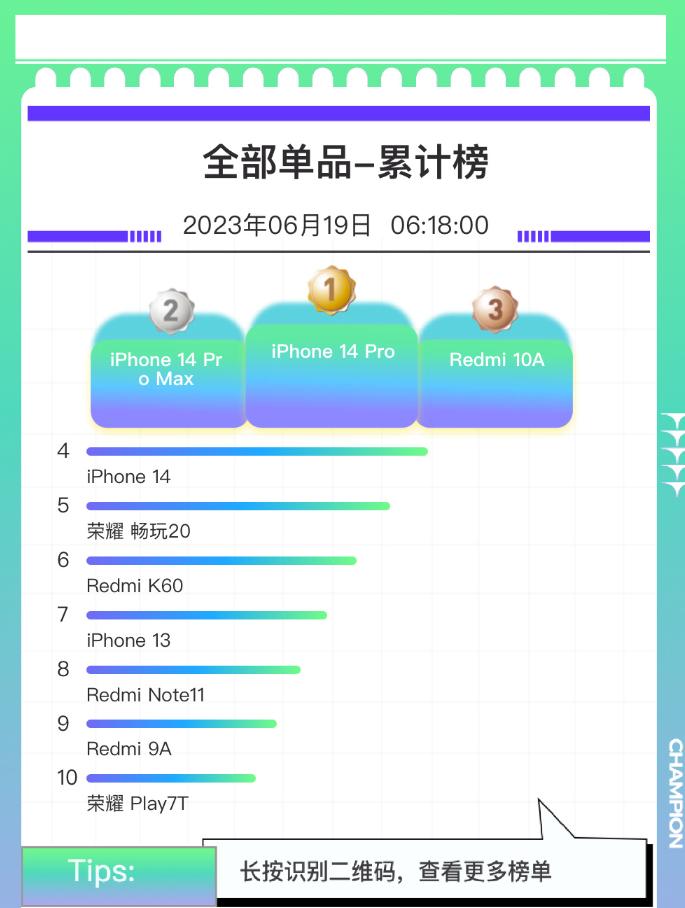 618手机销量排行榜苹果第一,618一加手机能优惠多少钱