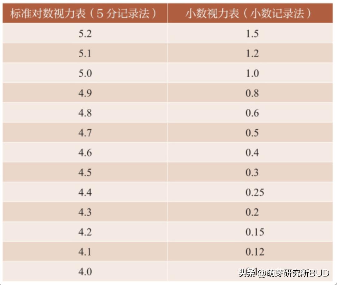 孩子眼睛4.4和5.0需要配眼镜,孩子配眼镜是配到1.0的视力吗