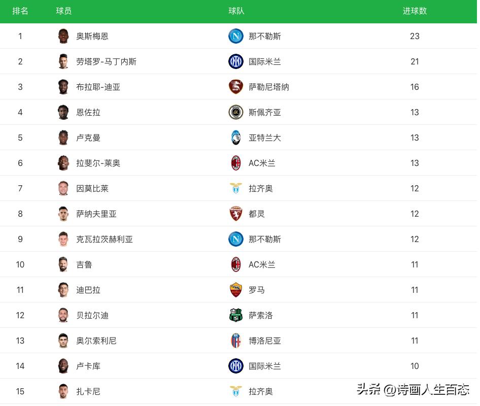 意甲西甲最新积分榜,西甲联赛最新积分榜