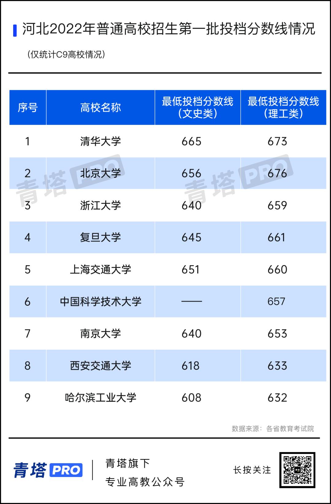 江苏省内公办本科高校最低投档线,本科二批最低投档分数线