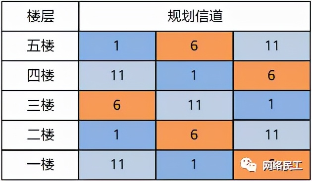 wifi网络设计方案,无线网络规划总结