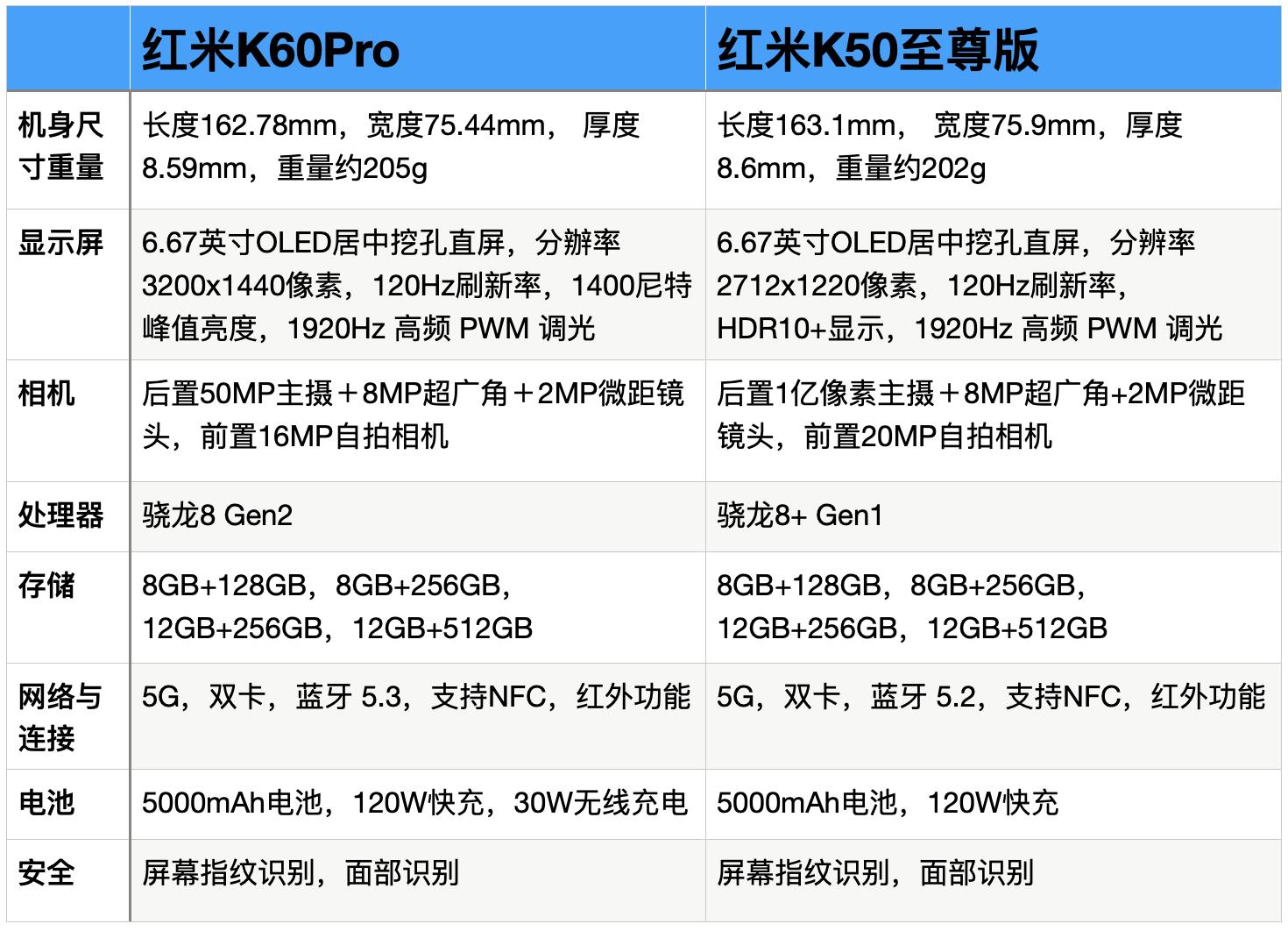 redminote12turbo和k60k50至尊版,红米k50至尊和红米k60pro哪个更好