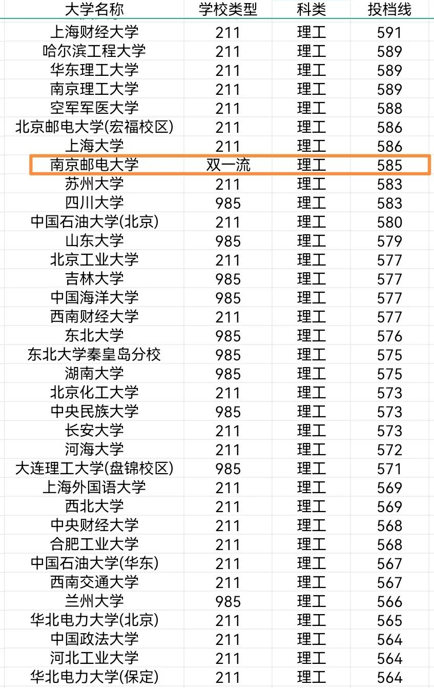 南邮的专业录取排名,南邮在北京投档线