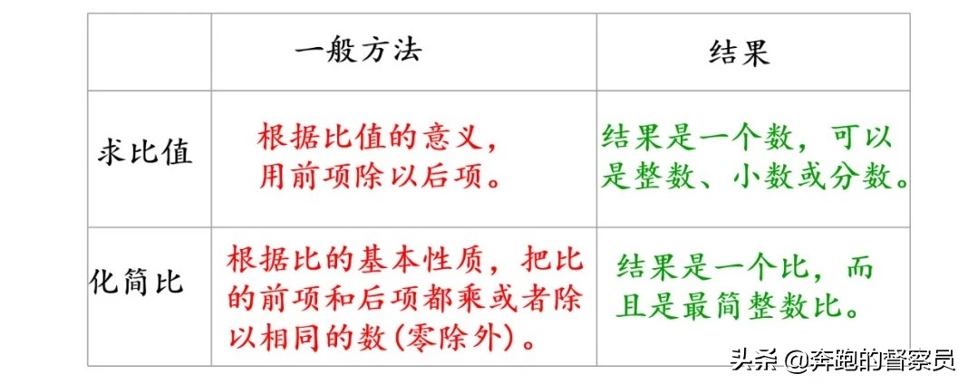 六年级数学比和比例教学视频,六年级数学比和比例重点难点题