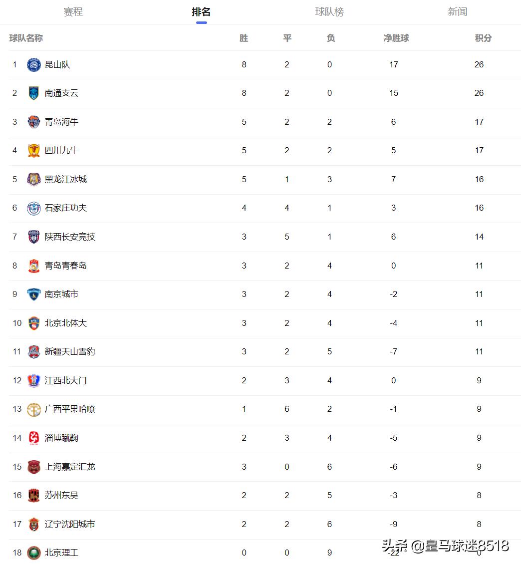 2024中甲第7轮最新积分榜,中甲联赛第十一轮沈阳