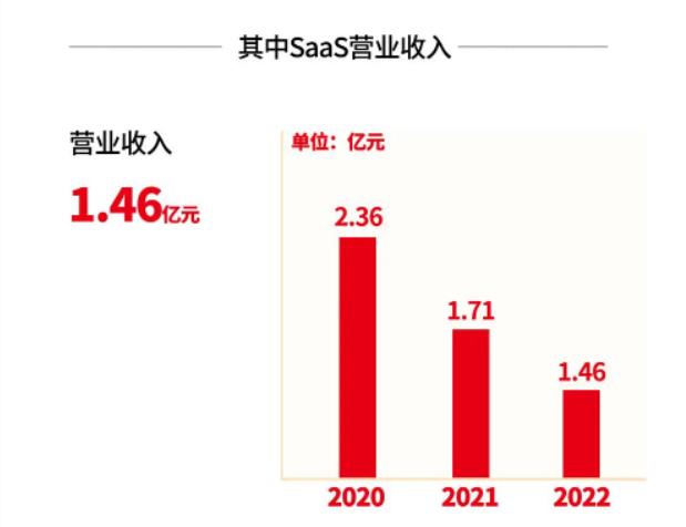 齐心集团22年实现业绩稳中向上，能否成为企业服务领域领跑者？