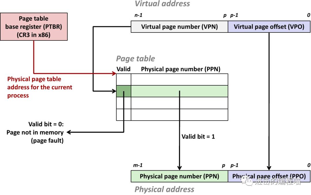 把虚拟内存放进内存,内存没用完虚拟内存
