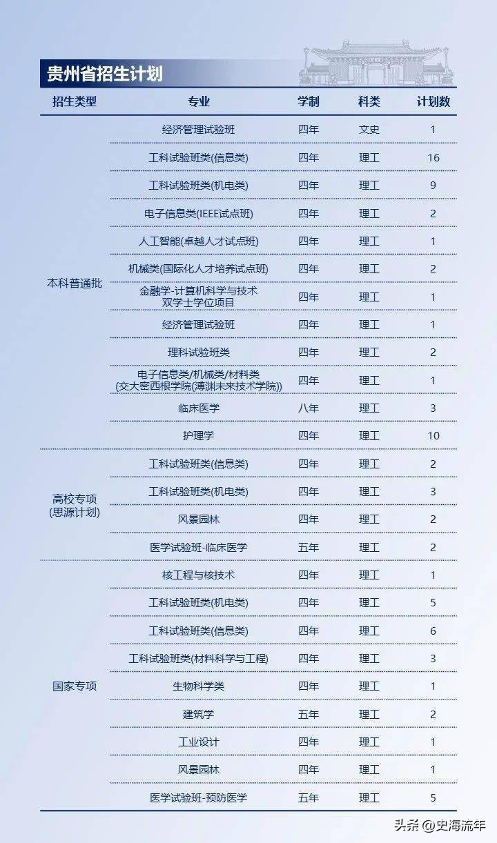 上海交大2023各省招生计划,上海交大2024招生简章