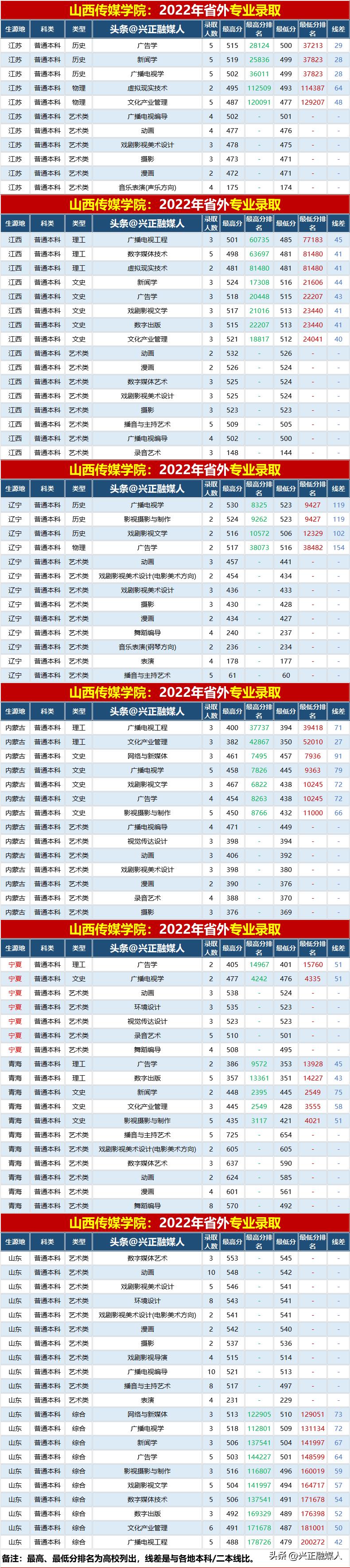 山西传媒学院对口分数线,山西传媒学院2023年新生录取名单