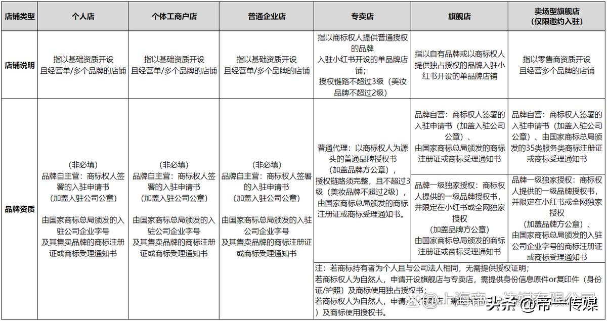 小红书怎么开网店新手入门,小红书商家入驻开店方法流程分享