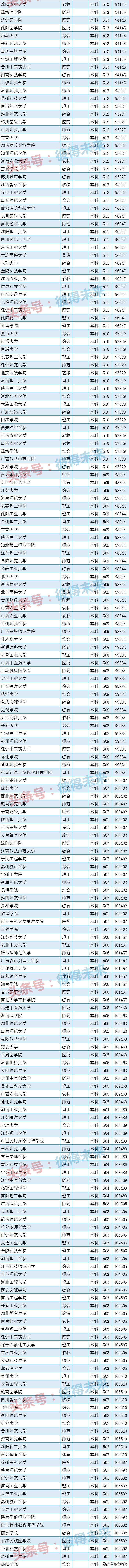 江苏高校录取分数线排名,全国高校在江苏的录取分数线排名