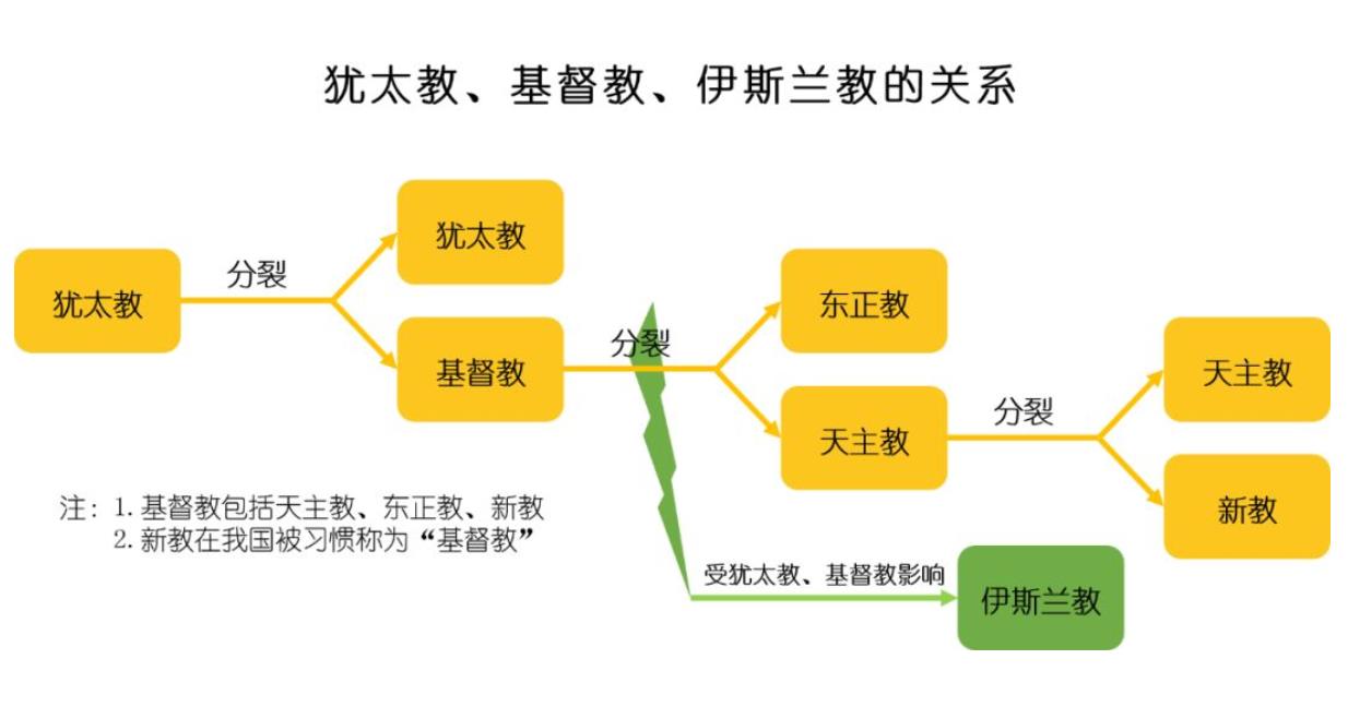 东正教在俄国为什么这样盛行,新教天主教东正教的主要区别