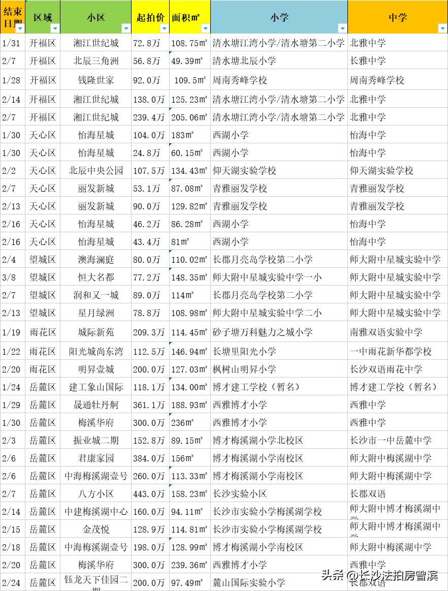 长沙法拍房学位房,长沙青竹湖畔学区房法拍