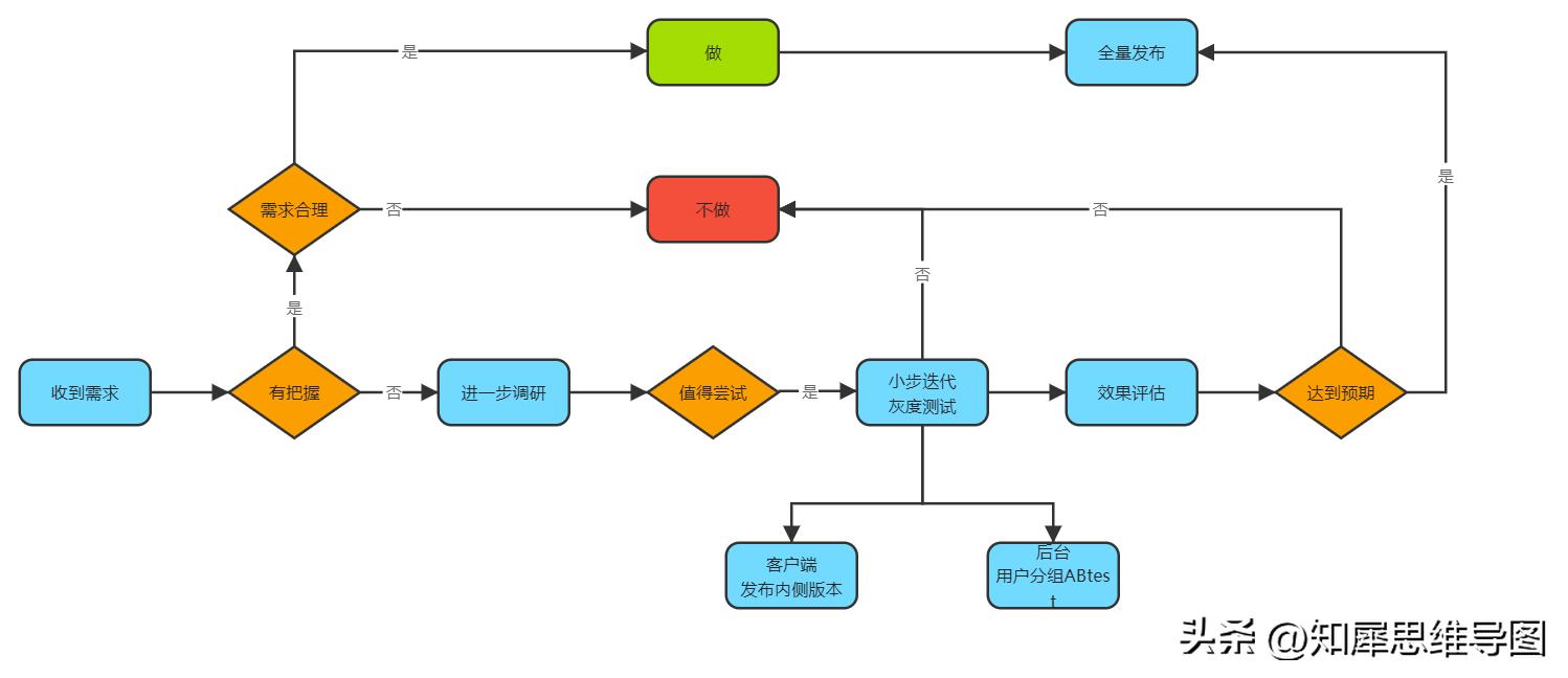 流程图绘制标准流程图高级教程,最简单的流程图模板