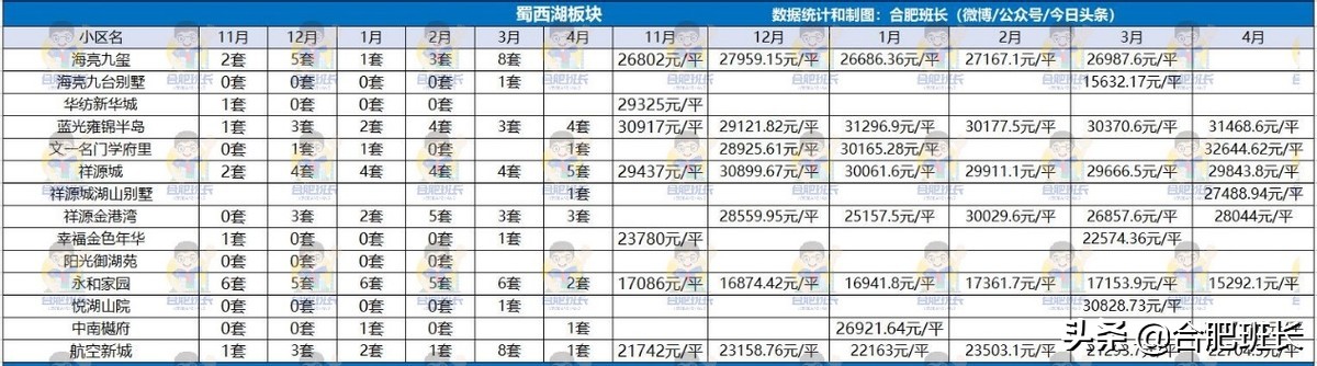 政务、滨湖和高新二手房市场真相如何？看4月和近半年销量和价格