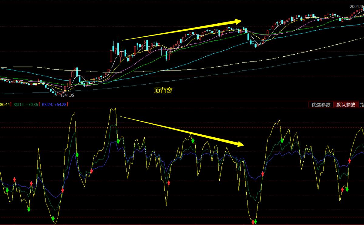 rsi顶底背离的绝密技法,如何通过rsi判断指标背离