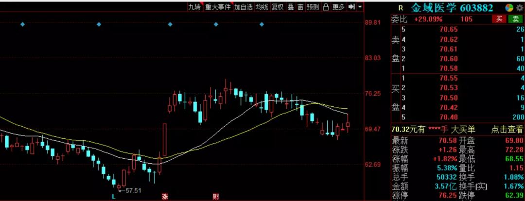 迪安诊断一季度预测,迪安诊断会迎来估值修复吗
