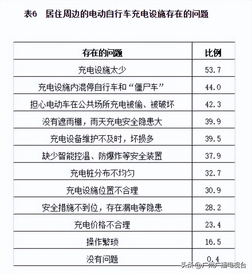 电动车小区充电乱收费,郑州小区电动车充电乱收费
