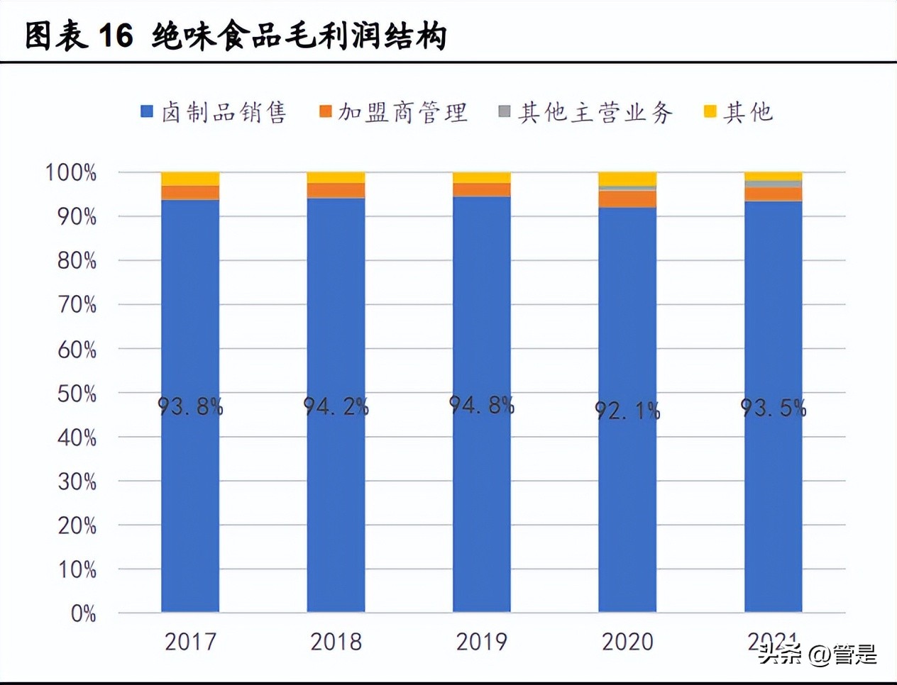 绝味食品行业分析,绝味食品销售增长率