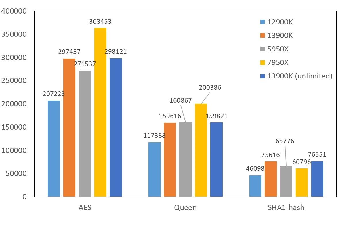 inteli913900k渲染,raptorlakes