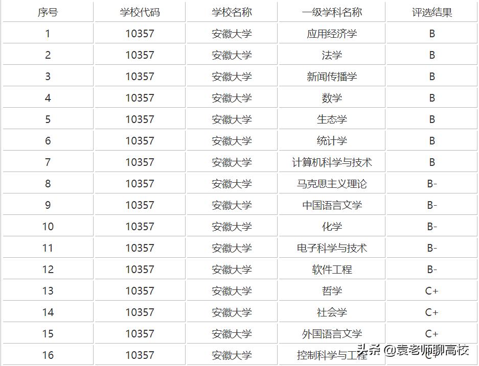 安徽大学和南昌大学会计学哪个好,安徽大学和南昌大学哪个好考研
