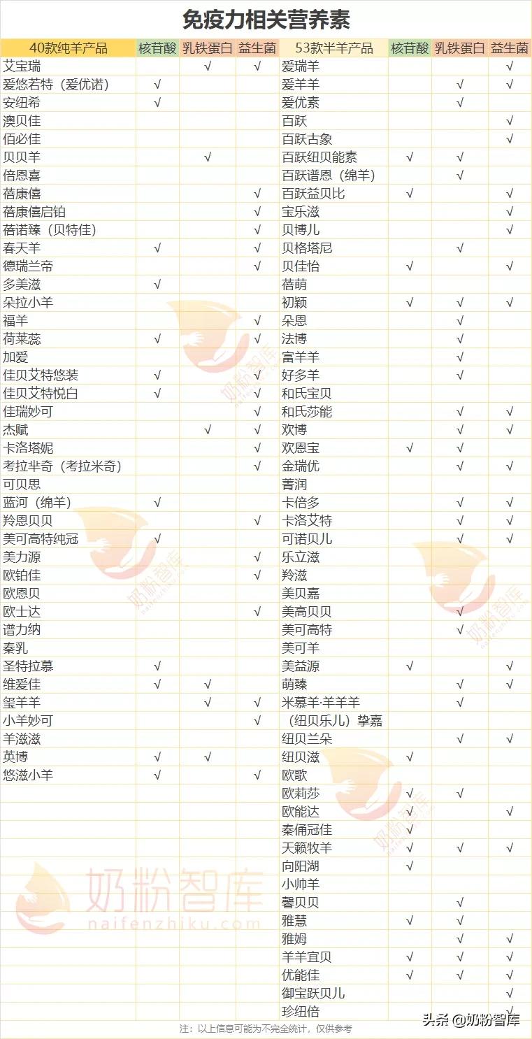 羊奶粉哪一款配方比较全,如何分辨纯羊和半羊奶粉