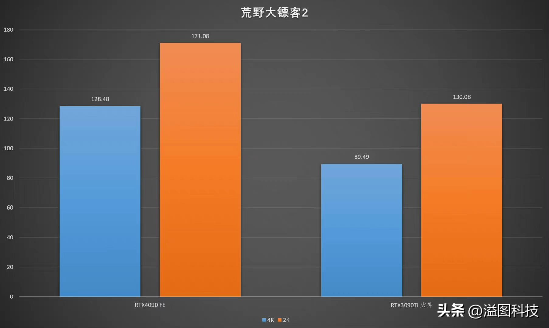 rtx4090堪比现实的游戏,rtx40904k游戏测试