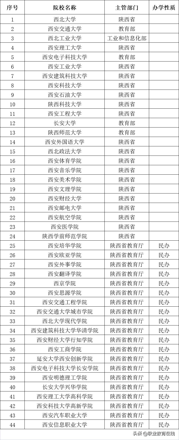 西安的高等教育,西安的高教实力有多强