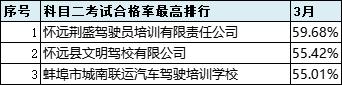 2021年6月份全市驾校培训质量排名,最新驾校质量排行公布