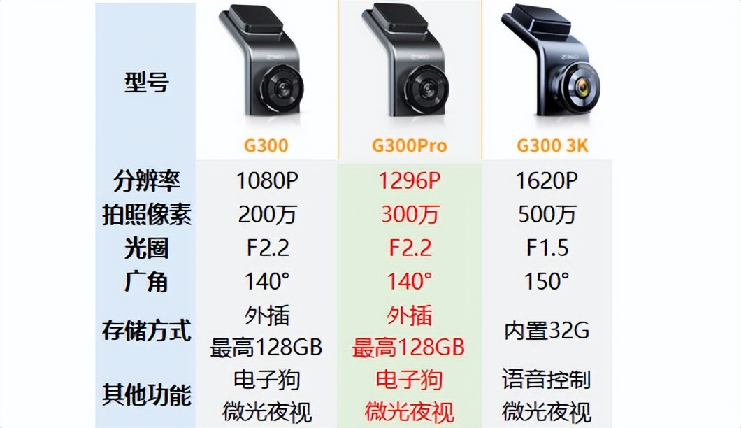 300左右价位行车记录仪,360行车记录仪g300pro