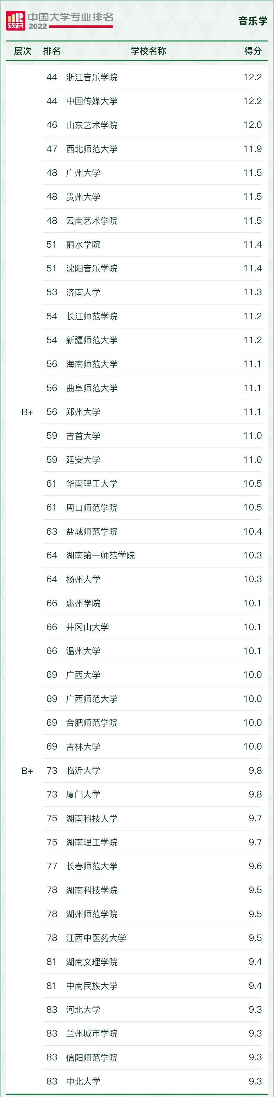 2022学科评估大学排名,2021中国大学最好学科排名