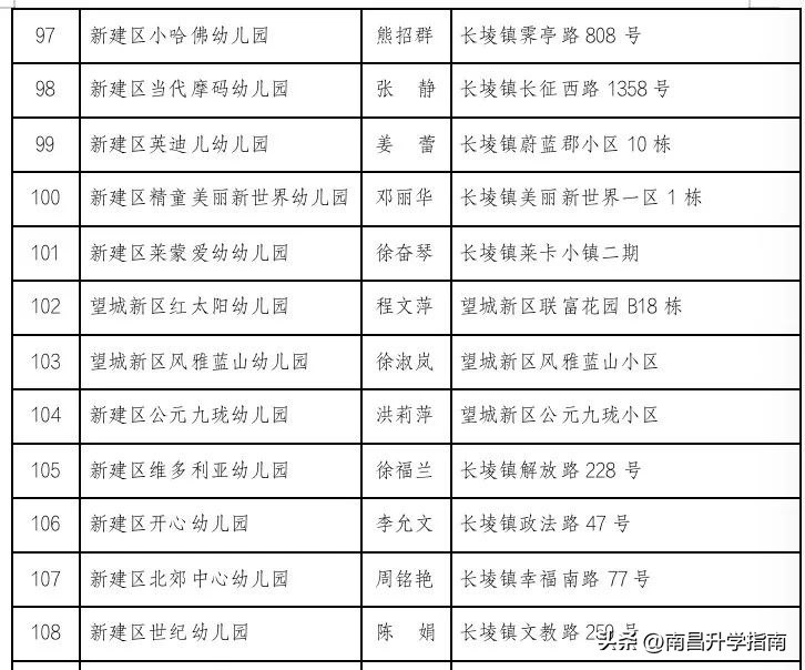南昌各区公办幼儿园,南昌市公立幼儿园一览表2022年