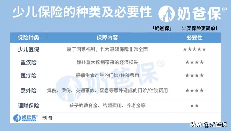 小儿三岁内买什么保险比较好,4岁儿童现在买什么保险比较好