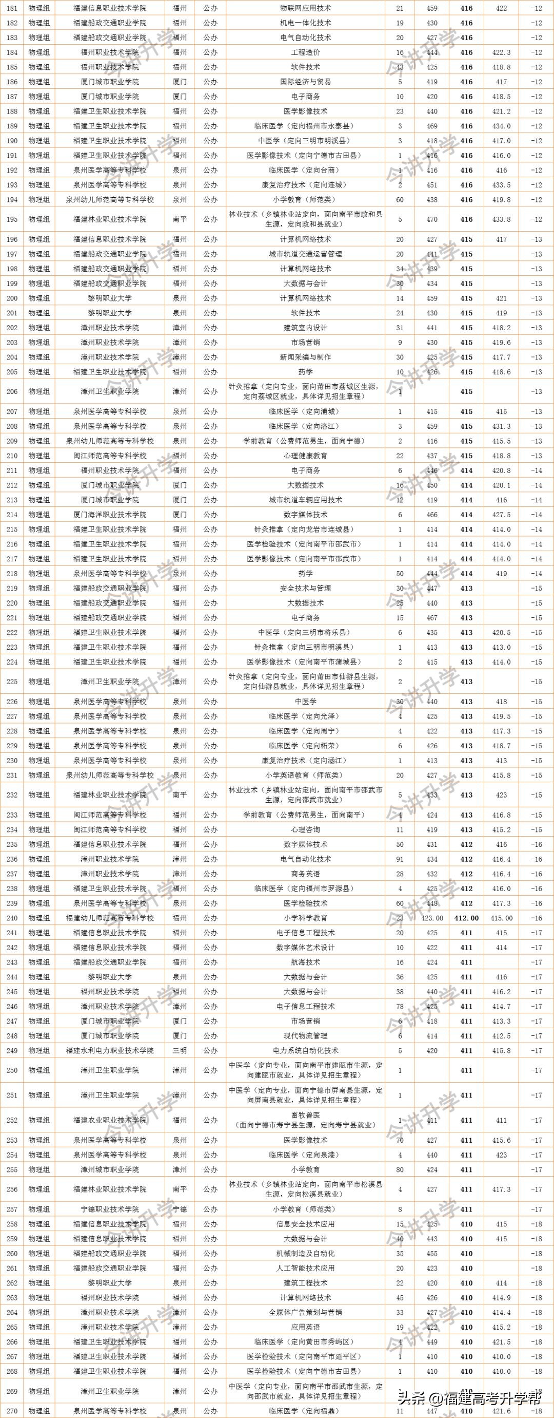 福建文科压线二本可报公办院校,2020年福建高考压线二本公办大学
