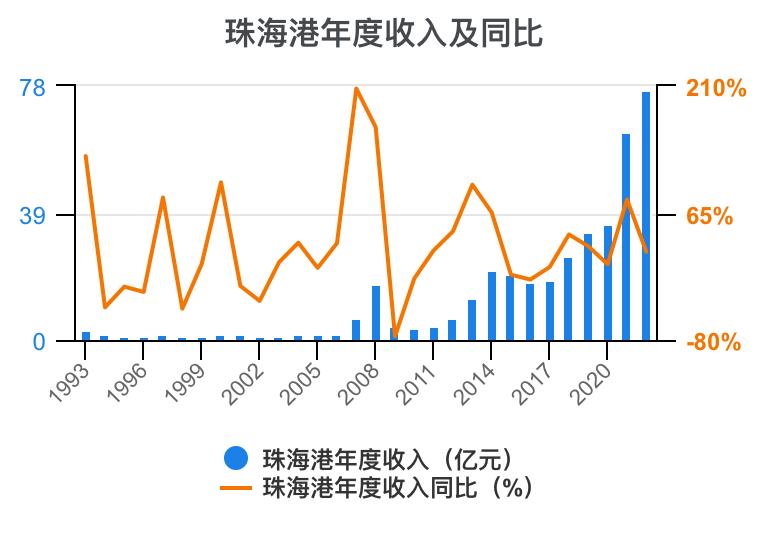 珠海港半年报解读,一分钟读懂珠海外贸十条
