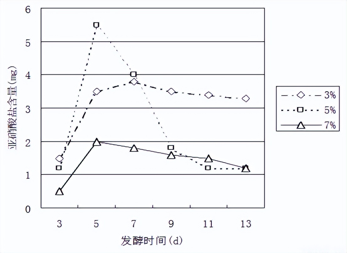 酸菜亚硝酸盐对人体的危害有多大,酸菜有亚硝酸盐超标吗